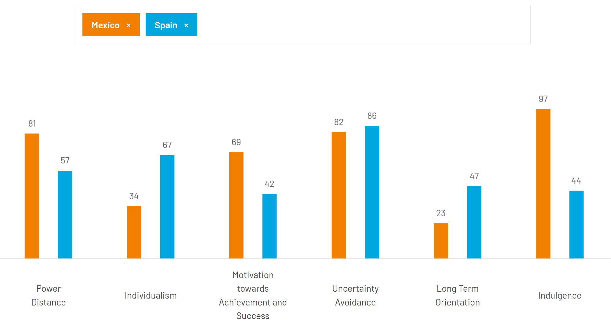 Graph comparing cultural values in Mexico and Spain